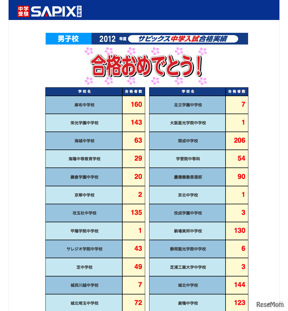2012年度 サピックス中学入試合格実績（2月3日17時現在）