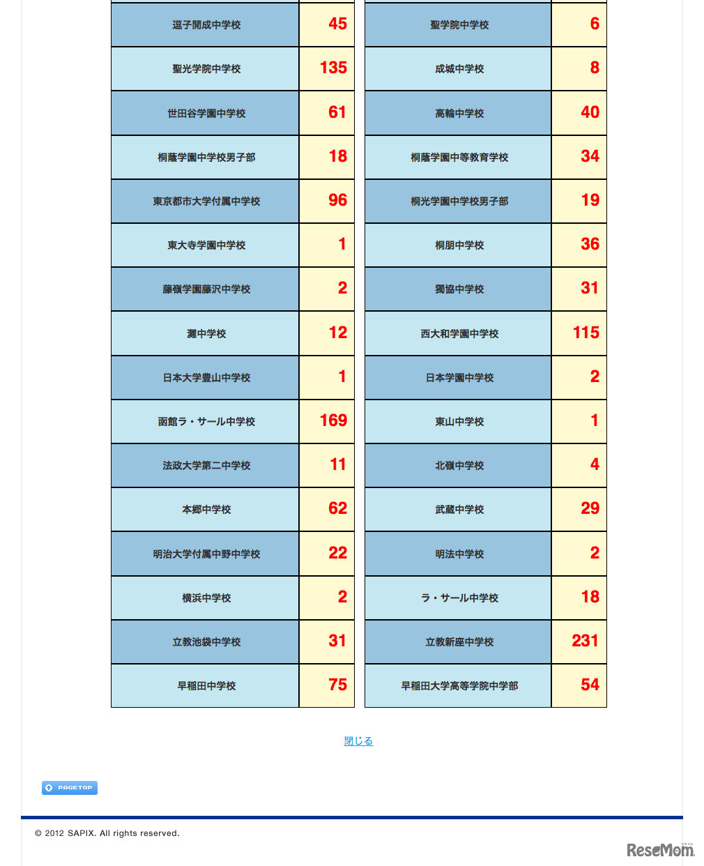 2012年度 サピックス中学入試合格実績（2月3日17時現在）