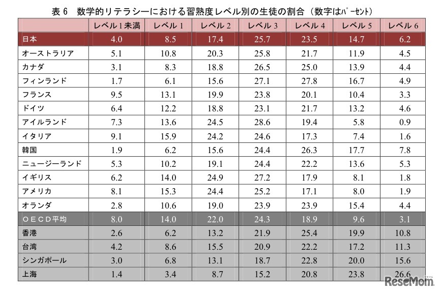 数学的リテラシーにおける習熟度レベル別の生徒の割合