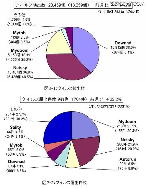 1月のウイルス検出数とウイルス届出件数