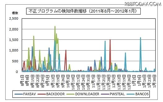 不正プログラムの検知件数推移