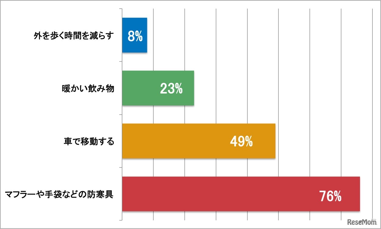 冬のおでかけでの寒さ対策（複数回答可）