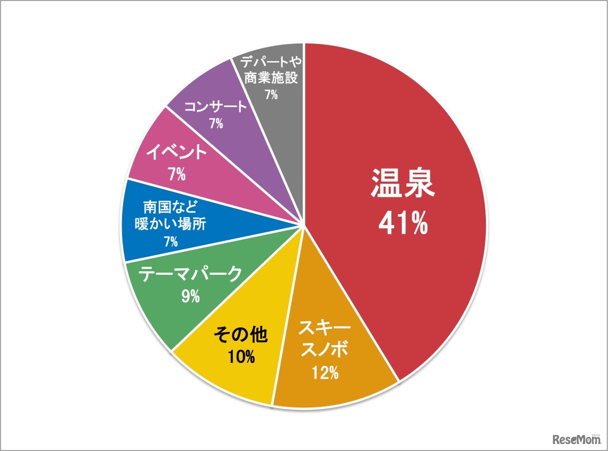 この冬休みでかけたいスポット