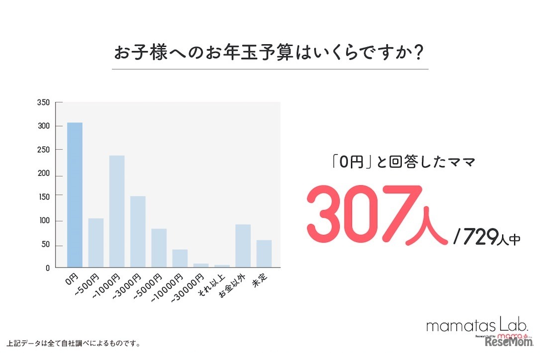 自身の子どもへのお年玉予算