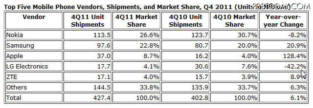 2011年第4四半期の携帯電話メーカートップ5
