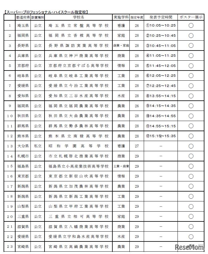 平成30年度スーパー・プロフェッショナル・ハイスクール成果発表会参加校一覧