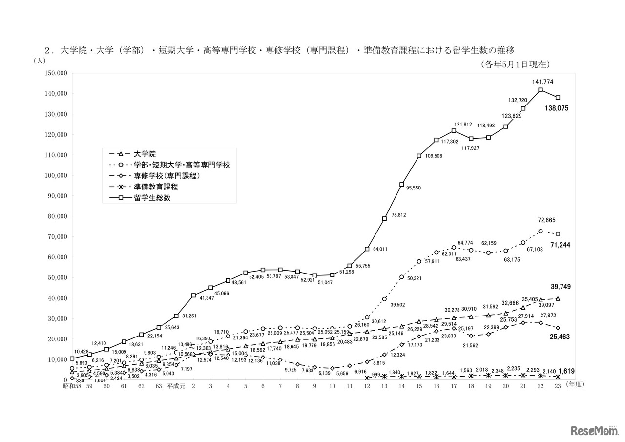教育機関別学黒人留学生数の推移（日本学生支援機構調べ）