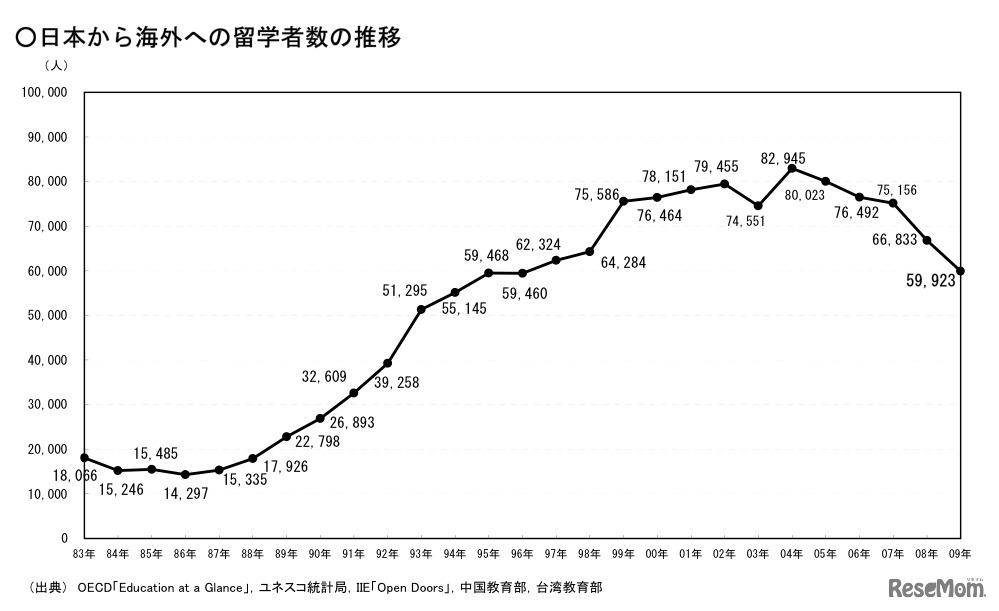 日本人留学生数の推移（文科省集計）