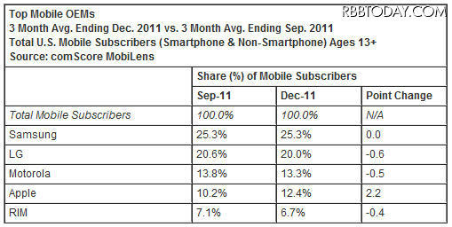 スマートフォンのプラットホーム別シェア