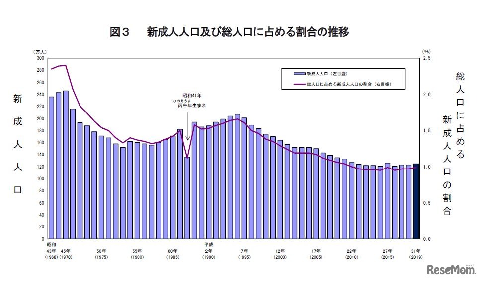 新成人人口および総人口に占める割合の推移