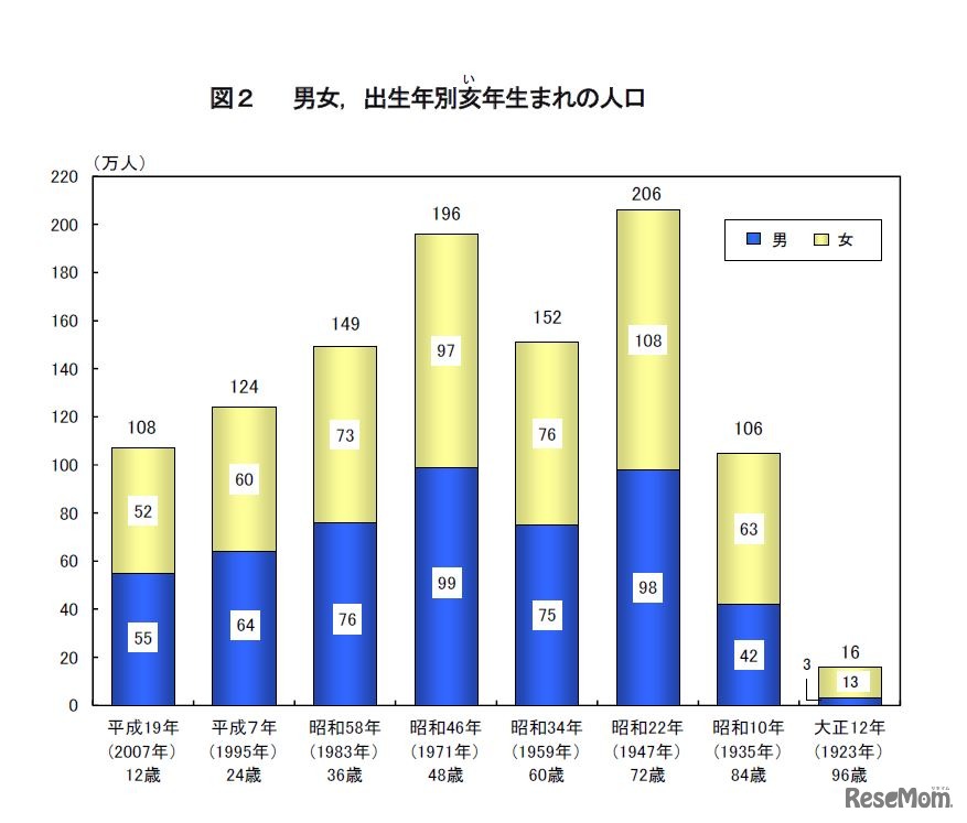 男女・出生年別亥年生まれの人口
