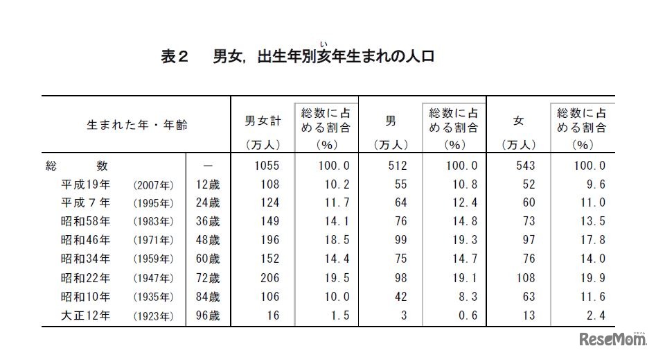 男女・出生年別亥年生まれの人口