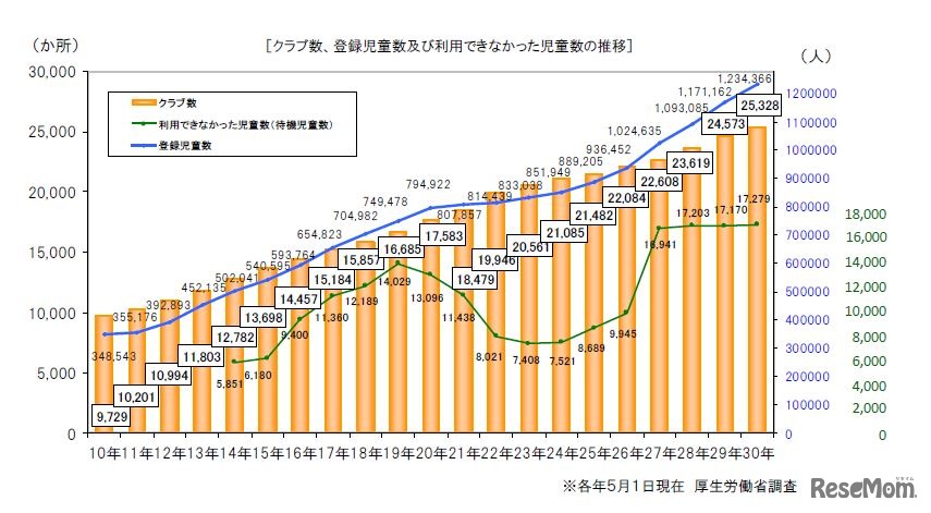 クラブ数、登録児童数、利用できなかった児童数の推移