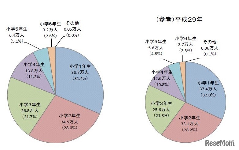 学年別登録児童数の状況