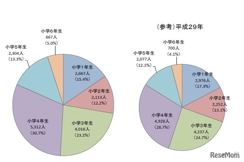待機児童数の学年別の状況