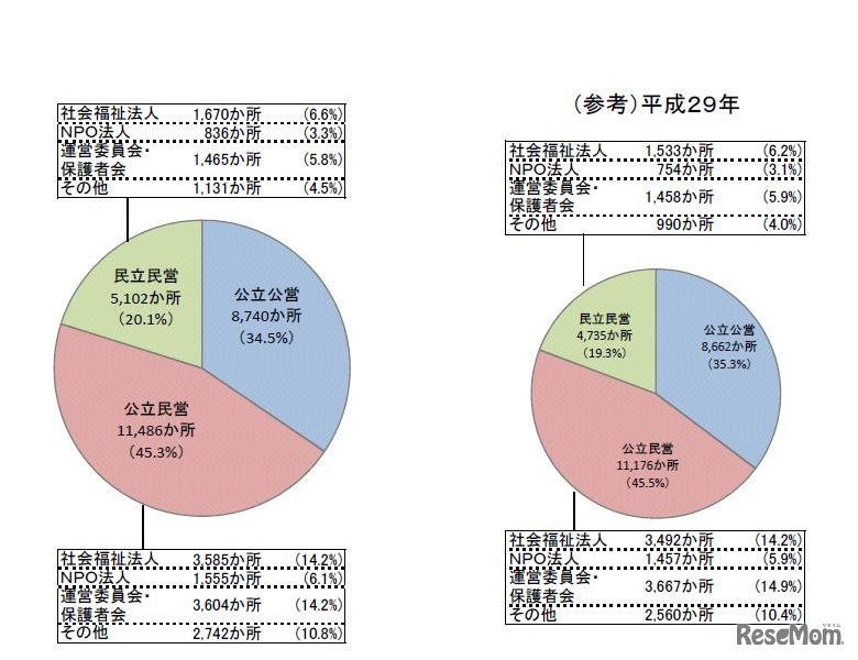 設置・運営主体別実施状況