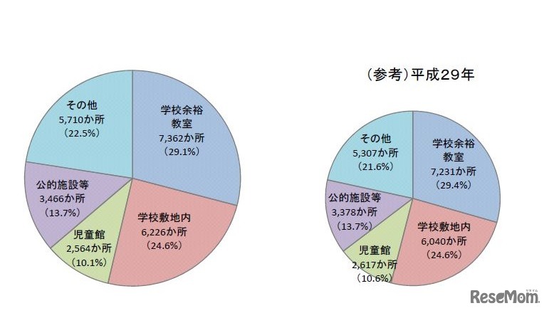 設置場所の状況