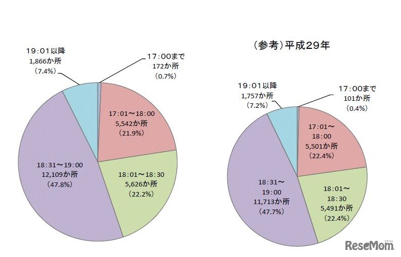 終了時刻の状況（平日）