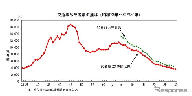 交通事故死者数の推移（2018年）