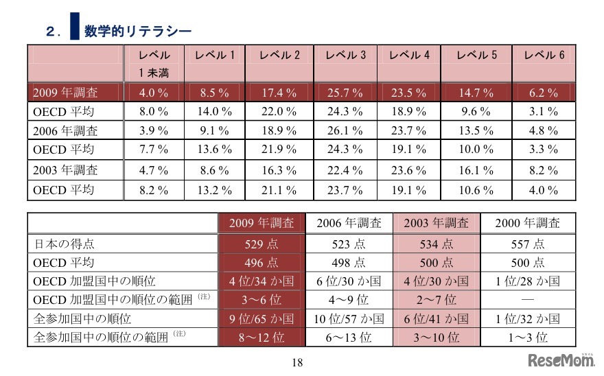 PISA調査における日本の結果の推移について（数学的リテラシー）