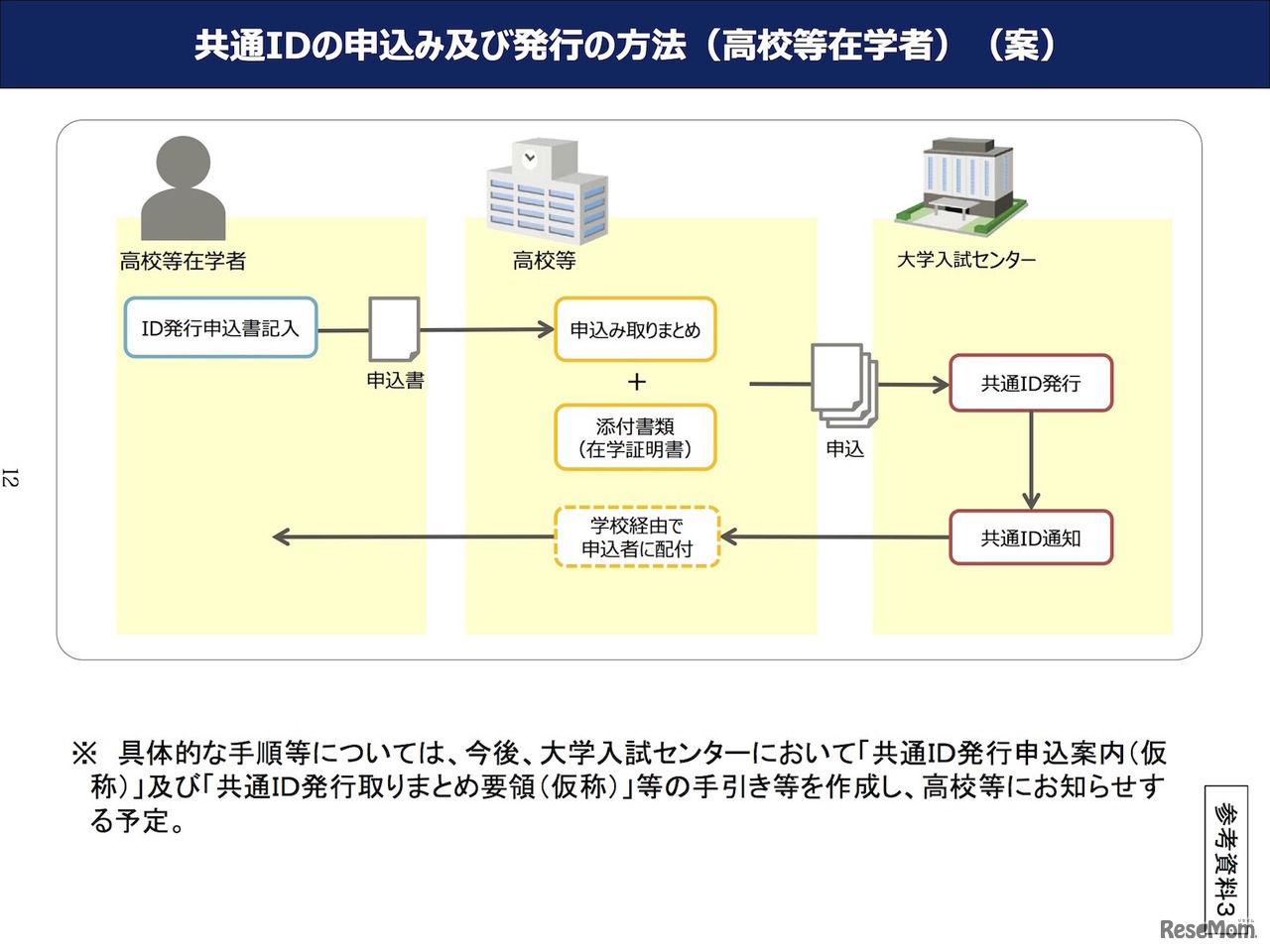 共通IDの申込みおよび発行の方法（高校等在学者・案）