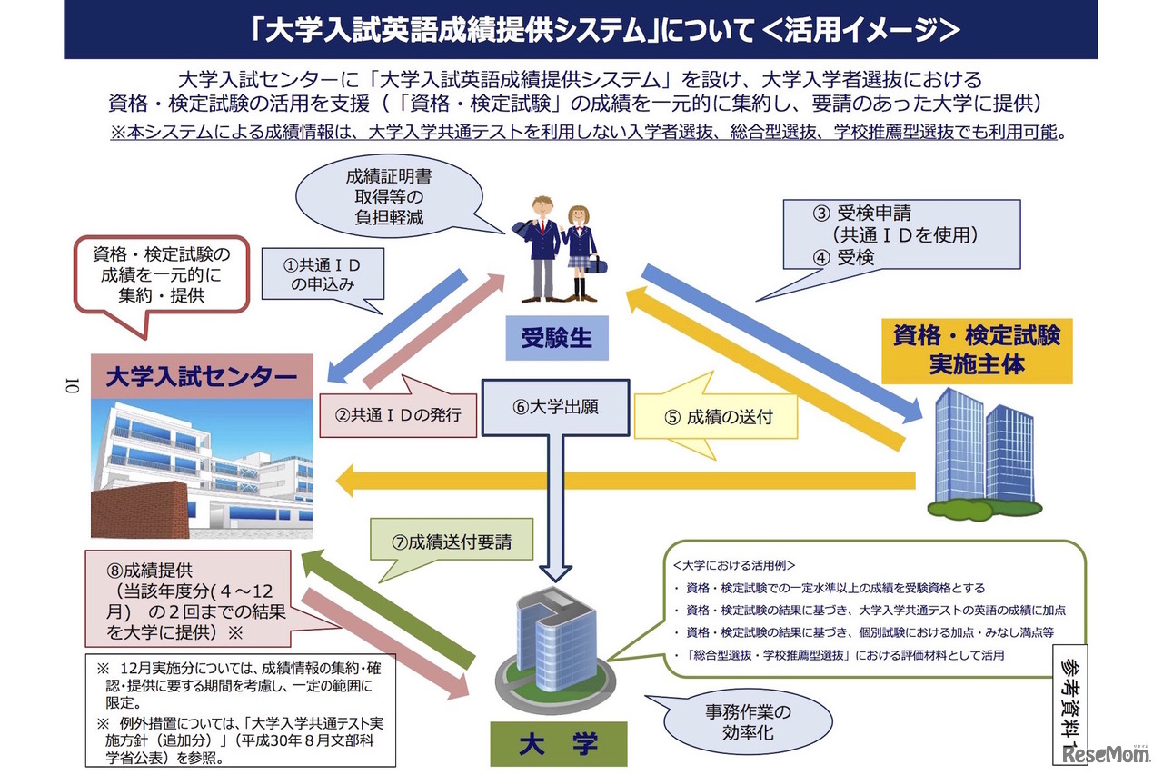 「大学入試英語成績提供システム」について（活用イメージ）