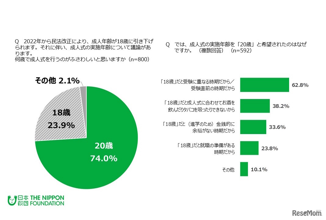 （左）何歳で成人式を行うのがふさわしいと思うか／（右）「20歳」を希望する理由