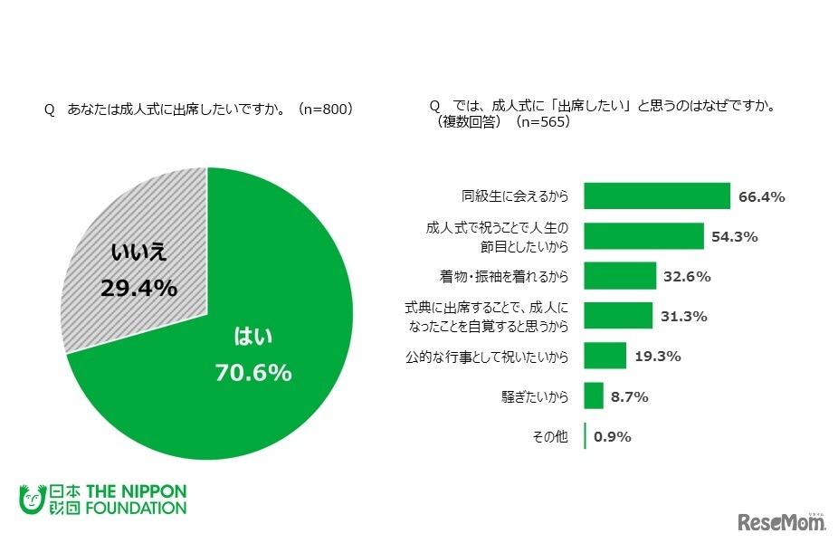 （左）成人式に出席したいか／（右）「出席したい」と思う理由