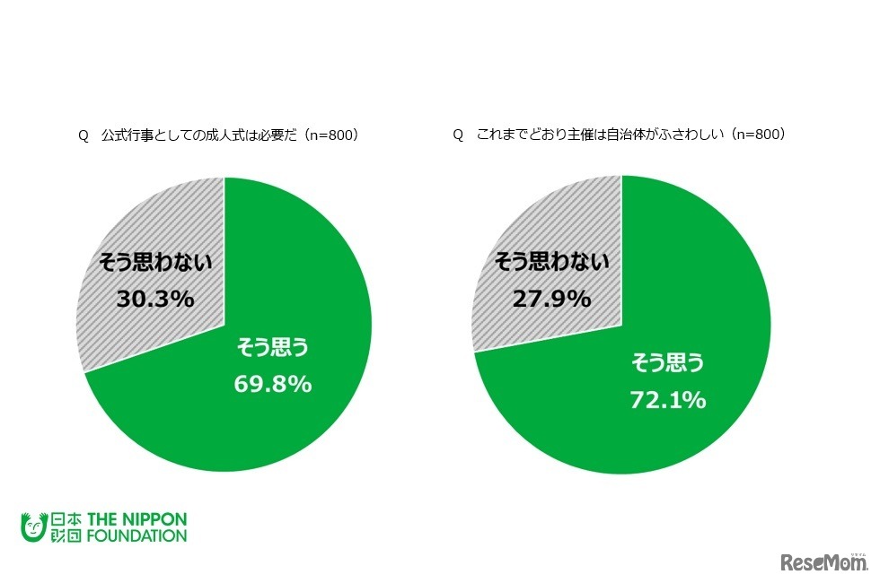 （左）公式行事としての成人式は必要か／（右）これまでどおり主催は自治体がふさわしいか