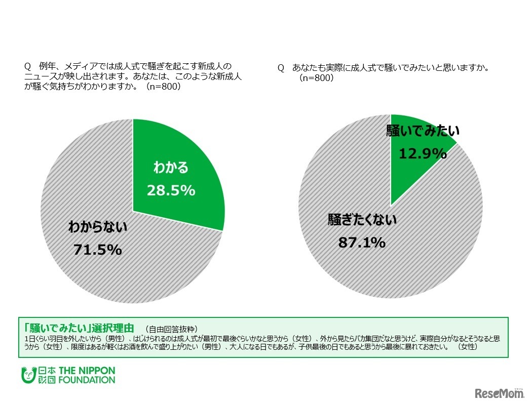 （左）成人式で騒ぎを起こすような新成人が騒ぐ気持ちがわかるか／（右）実際に騒ぎたいと思うか