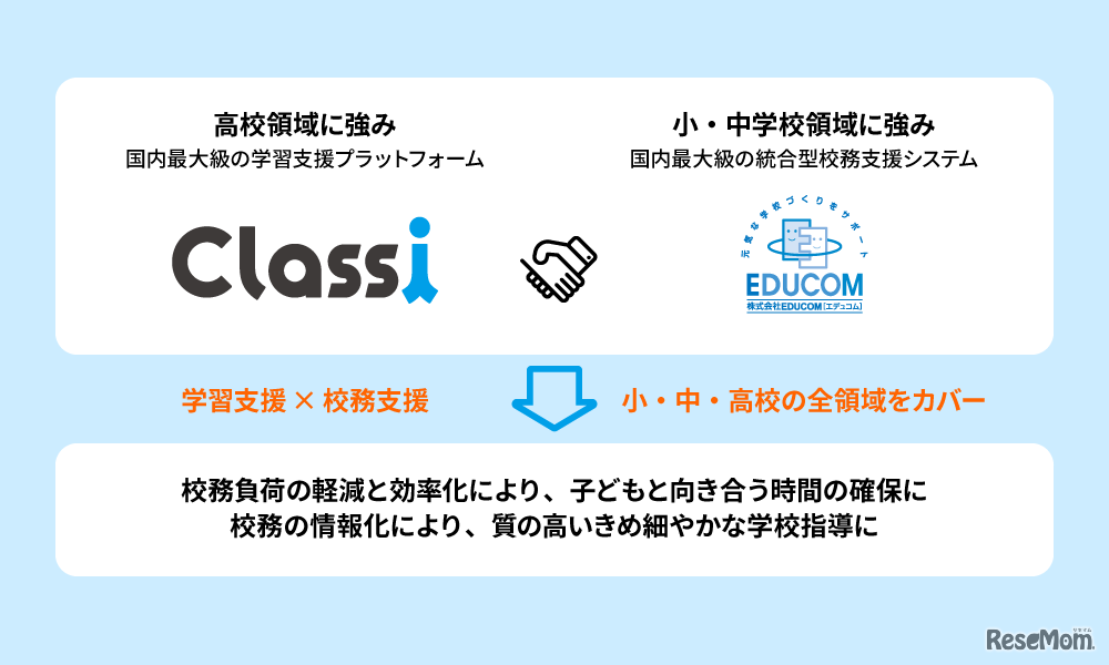 Classi・EDUCOM、学校教育向け支援で戦略的パートナーシップを締結