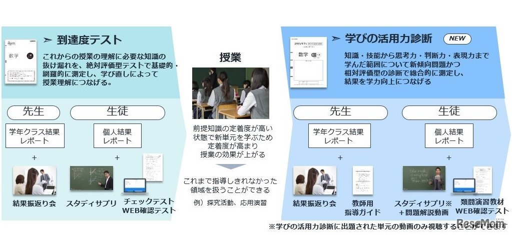 スタディサプリが支援する学力向上PDCAのイメージ