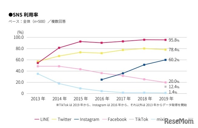 SNS利用率（マクロミル調べ）