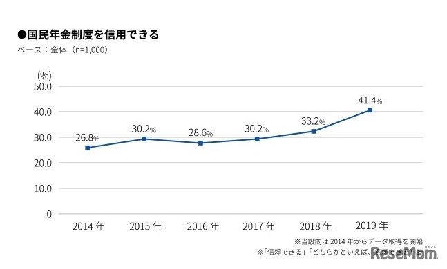 国民年金制度を信用できる（マクロミル調べ）