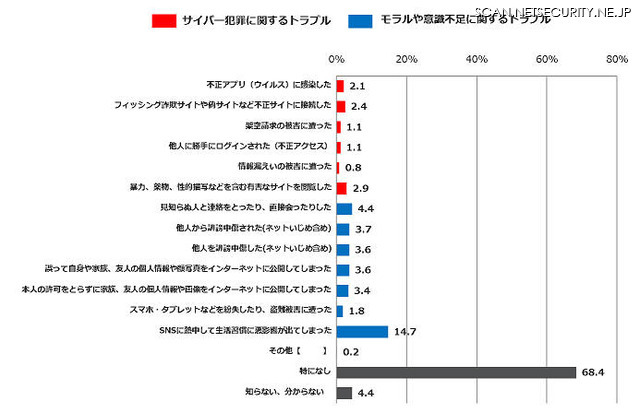 子供のスマートフォンやインターネット利用に関するトラブル経験