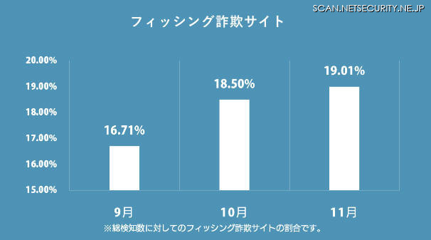 フィッシング詐欺サイトの検知が増加