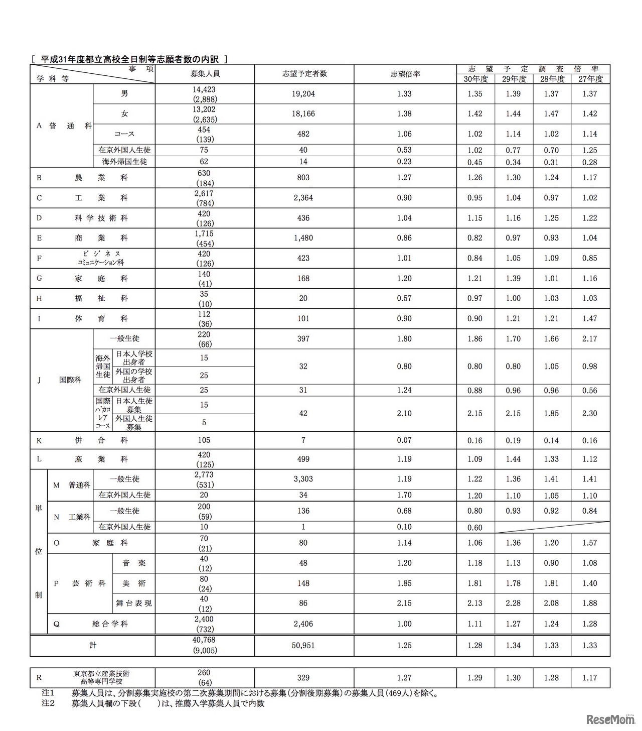 平成31年度（2019年度）都立高校全日制等志望予定（第1志望）調査　都立高校全日制等志願者数の内訳