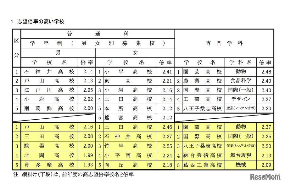 平成31年度（2019年度）都立高校全日制等志望予定（第1志望）調査　志望倍率の高い学校