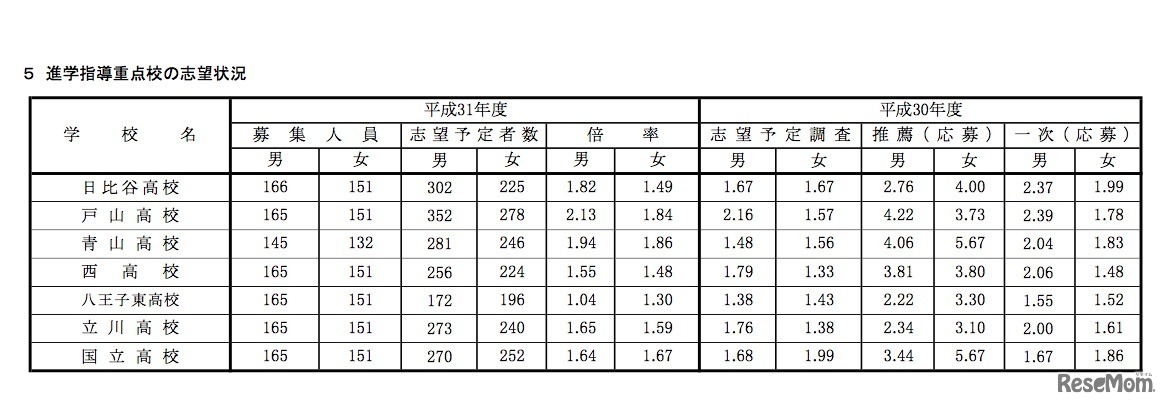 平成31年度（2019年度）都立高校全日制等志望予定（第1志望）調査　進学指導重点校の志望状況