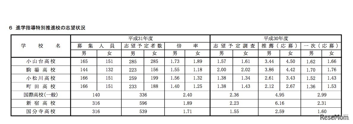 平成31年度（2019年度）都立高校全日制等志望予定（第1志望）調査　進学指導特別推進校の志望状況