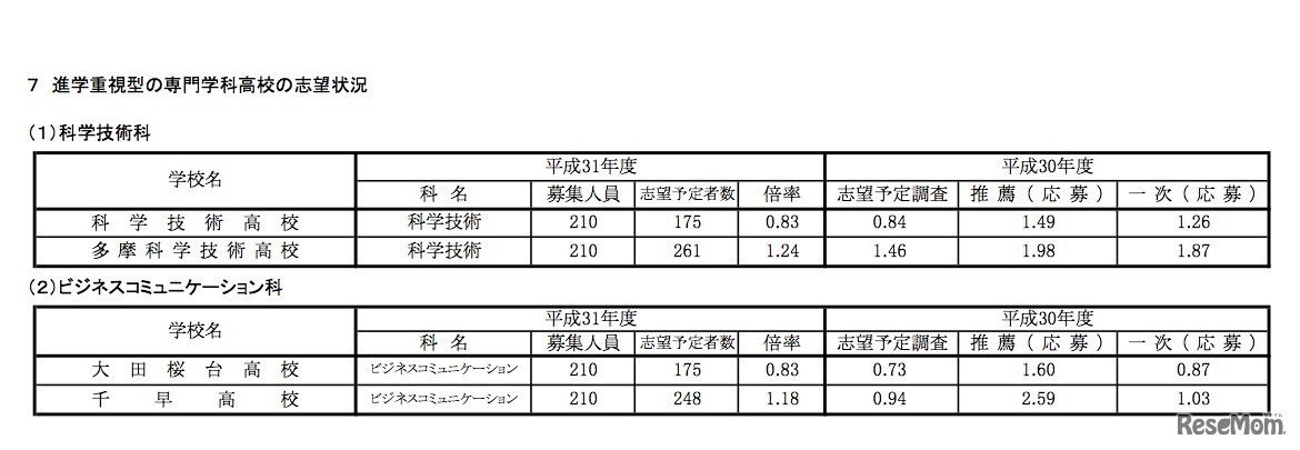平成31年度（2019年度）都立高校全日制等志望予定（第1志望）調査　進学重視型の専門学科高校の志望状況