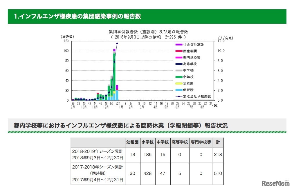 東京都　第52週（2018年12月24日～30日）インフルエンザ様疾患の集団感染事例の報告数