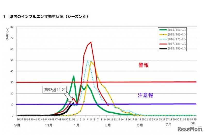 神奈川県　第52週（2018年12月24日～30日）　県内のインフルエンザ発生状況（シーズン別）