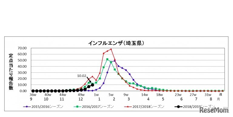 埼玉県　第52週（2018年12月24日～30日）　県内のインフルエンザ定点あたり報告