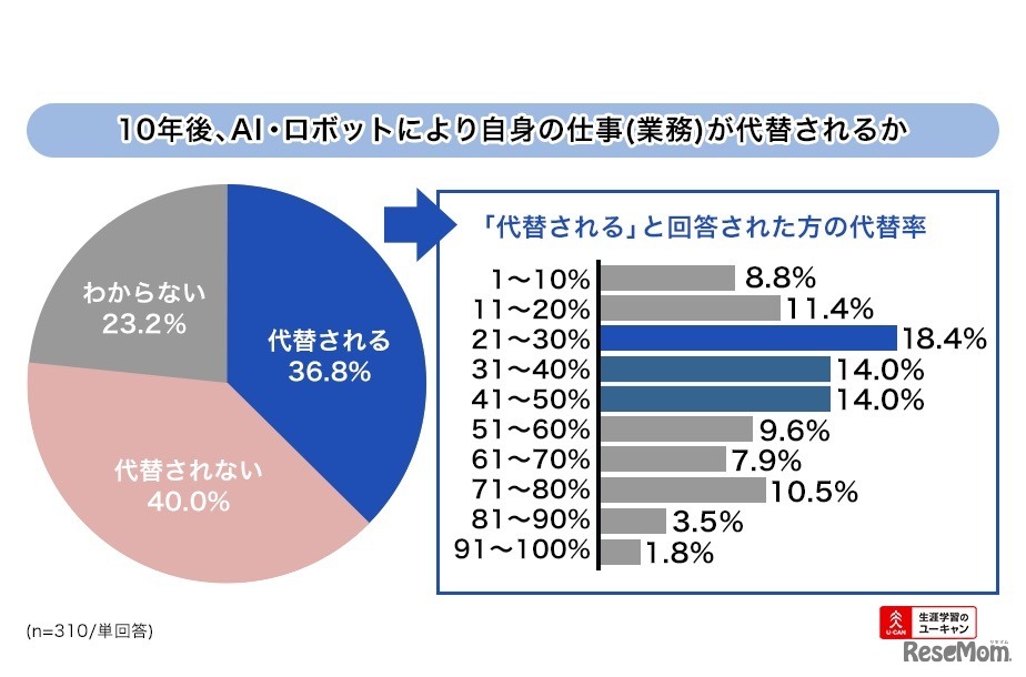 10年後、あなた自身が遂行している業務（仕事）はAIやロボットに代替されていると思うか