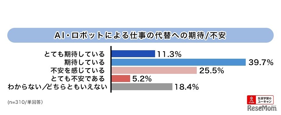AIやロボットによる仕事の代替への期待／不安