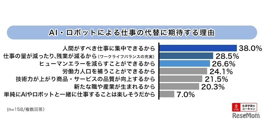 AIやロボットによる仕事の代替に期待する理由