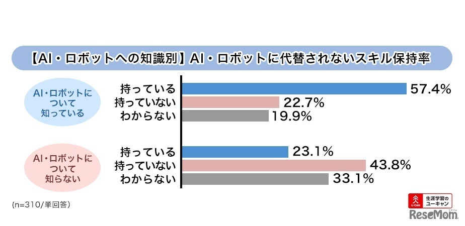 AI・ロボットへ代替されないという「スキル」を持っているか（AI・ロボットへの知識別）