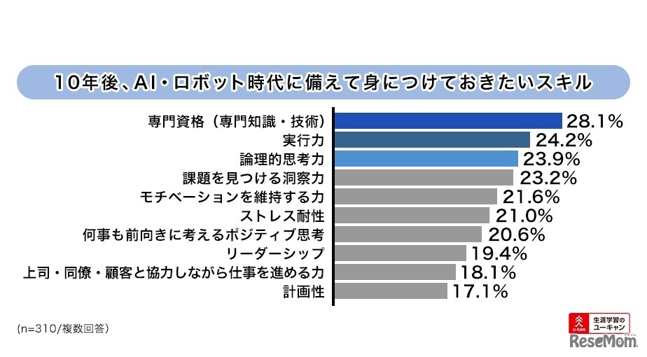10年後、AI・ロボット時代に備えて身に付けておきたいスキル