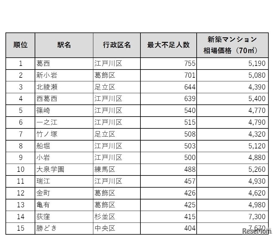 東京都区部　0歳児の保育園に入りにくいワースト15駅